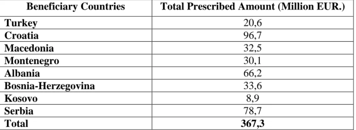 Table  1.7:  Allocated  assistance  within  the  context  of  the  Cross  Border  Cooperation  component (2007-2013) 85