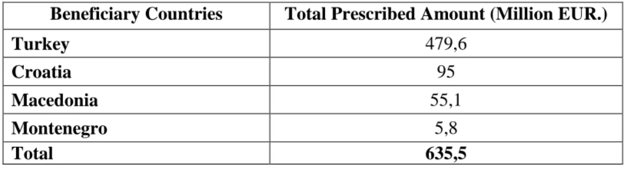 Table 1.9: Allocated assistance within the context of the Human Resources Development  component (2007-2013) 98