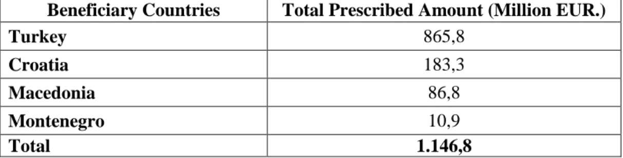 Table  1.10: Allocated  assistance  within  the  context  of  the  Rural  Development  component  (2007-2013) 101