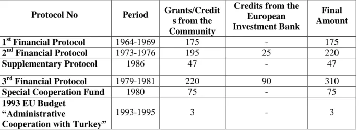 Table 2.1: The financial assistance granted to Turkey between 1964-1995 (Million EUR) 106
