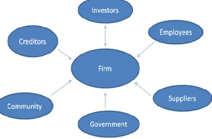 Figure 1.2: Outsider (Shareholder) Model