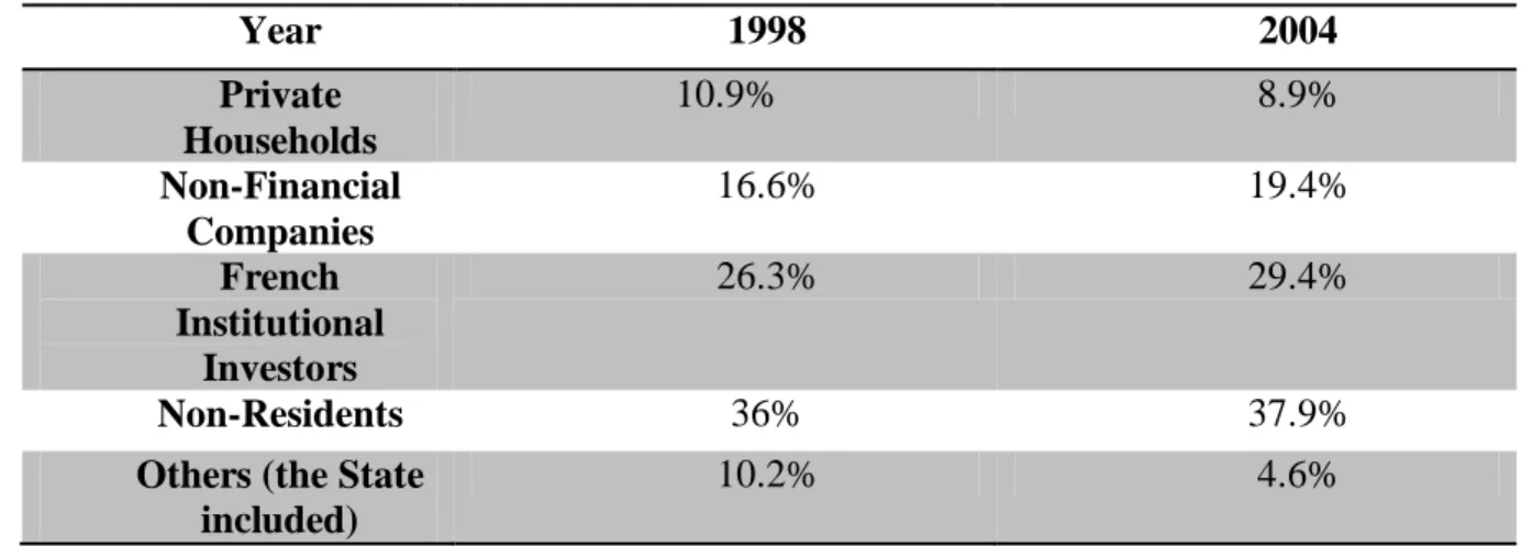Table 2.3: The Ownership Structure of French Listed Companies 