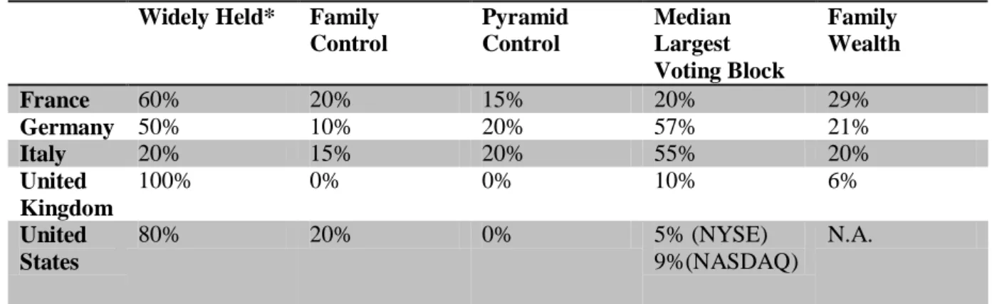 Table 2.6 below indicates the ownership concentration percentages by countries including US  within a comparative context