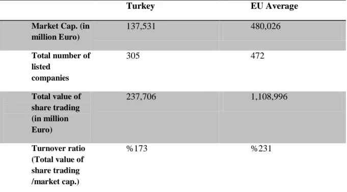 Table 3.1: Comparison of Equity Market Indicators between ISE and EU Average 