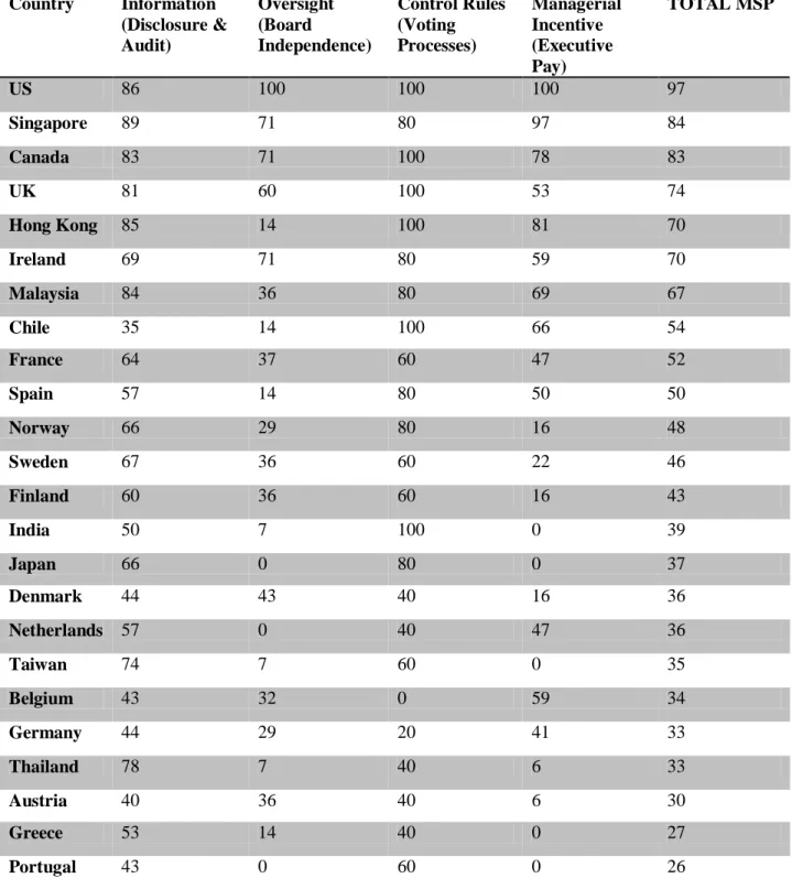 Table 3.2.: Minority Shareholder Protection Index  Country  Information  (Disclosure &amp;  Audit)  Oversight (Board  Independence)  Control Rules (Voting Processes)  Managerial Incentive (Executive  Pay)  TOTAL MSP  US  86  100  100  100  97  Singapore   