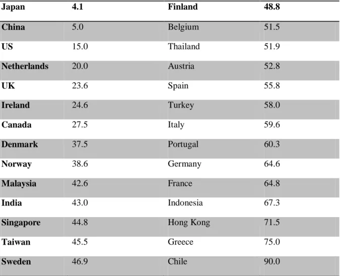 Table 3.3: Ownership Concentration by Country 
