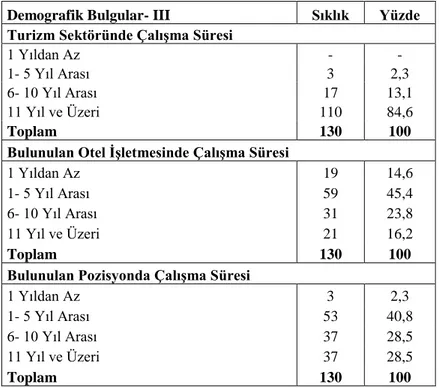 Tablo 4.5. Demografik Bulgular- III 