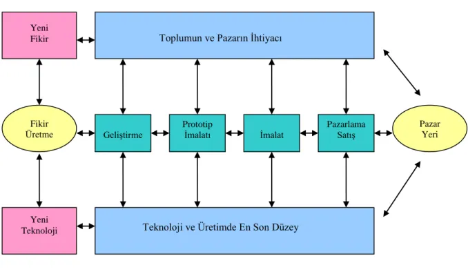 Şekil 1.1’ de etkileşimli bir yenilik süreci modeli görülmektedir. 