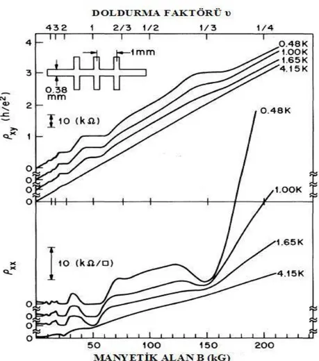 Şekil  2.4.  Manyetik  alan  (alt  eksen)  ve  doldurma  faktörlerine  (üst  eksen)  karşılık  boylamsal direncin ve Hall direncinin değişimi (Tsui vd 1982) 