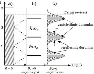 Şekil 2.9. Durum  yoğunluğunun enerji ile değişimi. (a) Manyetik alan  yokken (b) Dış  manyetik alan uygulandığında (c) Dış manyetik alan ve safsızlıkların  varlığı  durumunda 