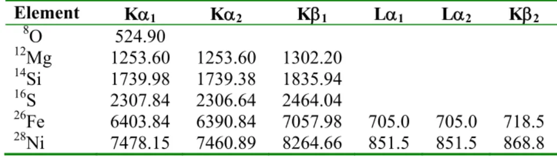 Çizelge 2.3. Galaksi kümelerinin X-ışını tayflarında görülen bazı elementlerin K  ve L kabuklarına ait enerji (eV) değerleri (Bearden 1967) 