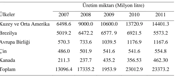 Çizelge 2.3. Yıllara göre etanol üretim oranları (Anonim 2012) 