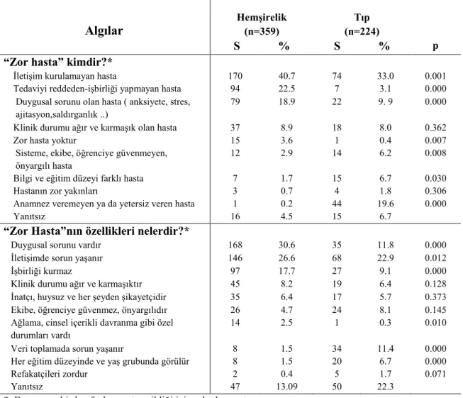 Tablo 4.8. Öğrencilerin “Zor Hasta” ve Zor Hastanın Özelliklerine İlişkin Algılarının Dağılımı 