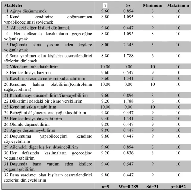 Tablo 4.5’in Devamı. CBSEI-C32’nin Kapsam Geçerliğinde Uzman Görüşlerinin Değerlendirilmesi 