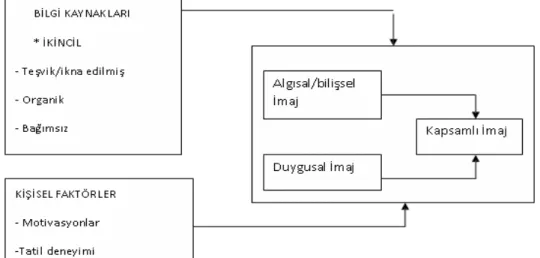 Şekil 2.12 Destinasyon İmajı Oluşturma Modeli  Kaynak: Beerli ve Martin, 2004, s. 660