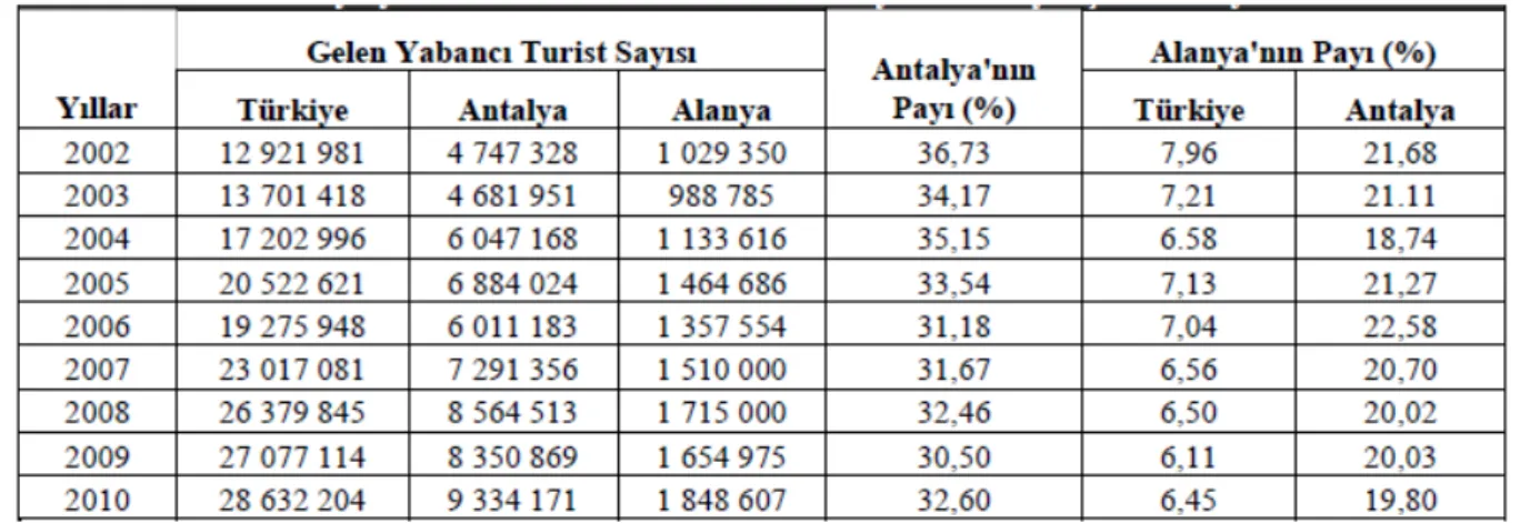 Tablo 3.6 Alanya’ya Gelen Yabancı Turistlerin Türkiye ve Antalya İçindeki Payı 