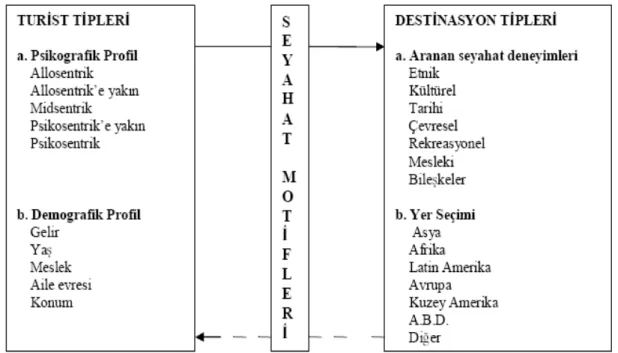 Şekil 1.1  Turist Tipleri, Seyahat Motifleri ve Destinasyon Tipleri Arasındaki İlişkiler  Kaynak: (Goeldner, 2000, s