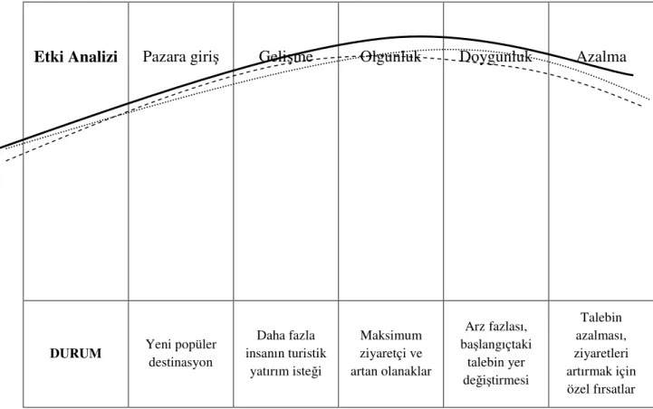 Şekil 1.2. Turistik Alan Yaşam Eğrisi  Kaynak: Demir ve Çevirgen, 2006, s. 153 