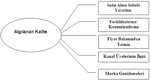 Şekil 2.3 Algılanan Kalite Nasıl Değer Yaratır  Kaynak: Aaker, 1991, s. 86 