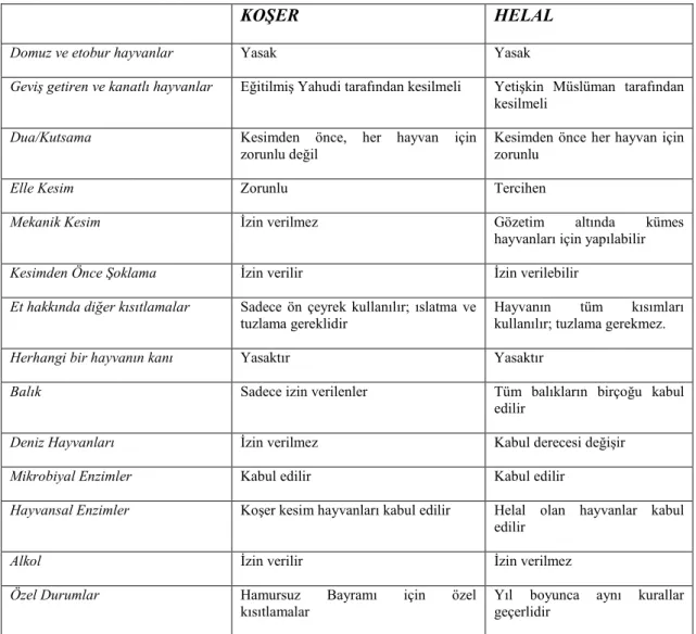 Tablo 3.3 Helal ve Koşer Gıdaların Karşılaştırması 