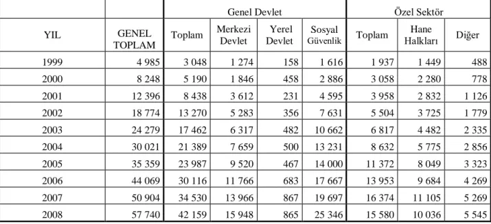 Tablo 0.4 Türkiye Sağlık Harcamaları (1999-2008) 