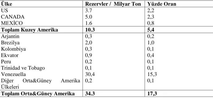 Tablo 1.1 Dünya Petrol Rezervleri /  Milyar Ton  (2010) 