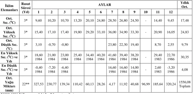 Çizelge 1.2. Beşkonak‟a ait iklimsel veriler 