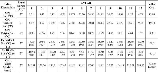 Çizelge 1.4. Akseki‟ye ait iklimsel veriler  