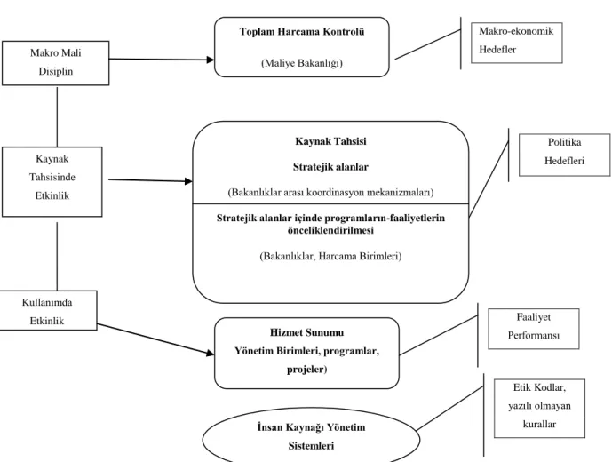 Şekil 3.2 Kamu Harcama Yönetiminde Hedefler 