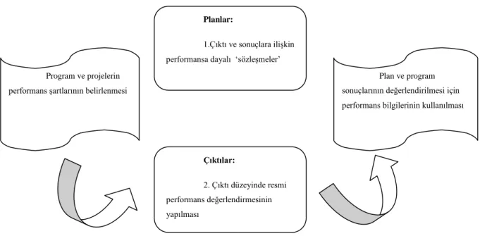 Şekil 3.3 Performans Esaslı Bütçeleme Süreci  