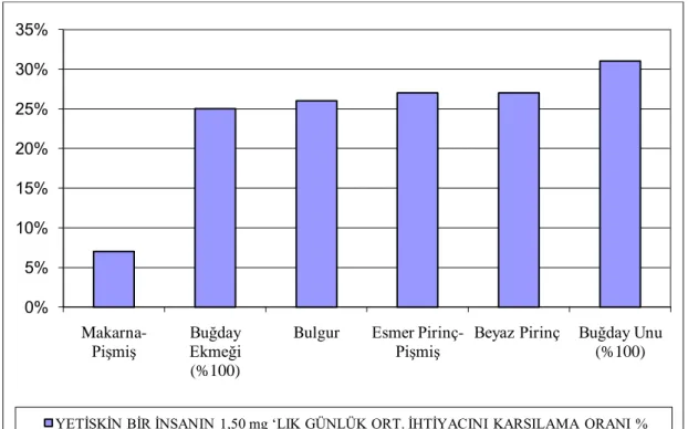 Grafik 1.4. Besinlerin 100 gr‟ında B-1 Vitamini ve Günlük İhtiyacı Karşılama Oranı 