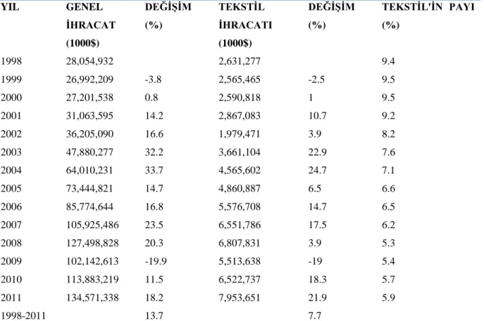 Tablo 2.3 Türkiye Tekstil İhracatının Genel İhracata Oranı ve Yıllara Göre Değişimi  1998-2011  YIL   GENEL  İHRACAT  (1000$)  DEĞİŞİM (%)  TEKSTİL  İHRACATI (1000$)  DEĞİŞİM (%)  TEKSTİL'İN  PAYI (%)  1998  28,054,932     2,631,277     9.4  1999  26,992,2
