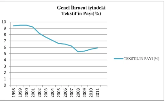 Grafik 2.3  Genel İhracat İçindeki Tekstil'in % Payı 