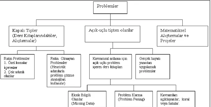 Şekil 1.2  Matematiksel Problemler için Sınıflandırma Şeması (Akay,Soybaş, Argün,  2006) 