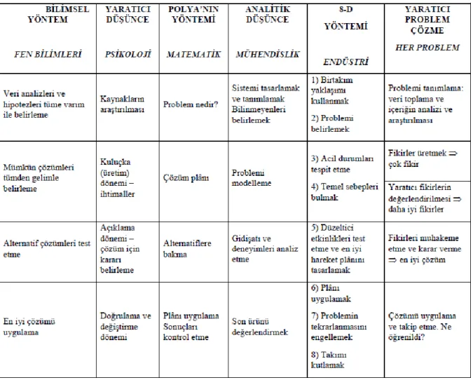Tablo 1.1 Farklı Bilim Dallarında Problem Çözme Süreci Basamakları  