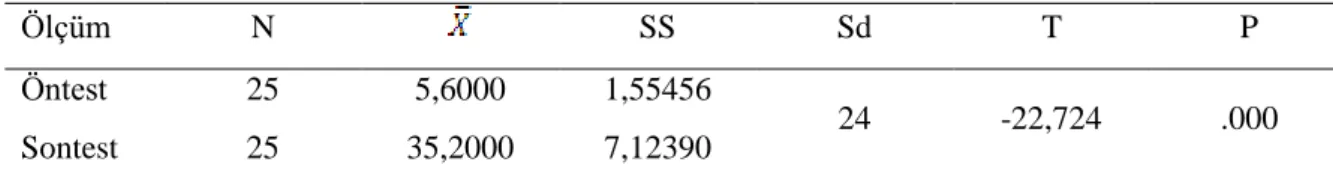 Tablo 4.1 Öntest ve Sontest Ortalama Puanlarına ait “t” Testi Sonuçları 