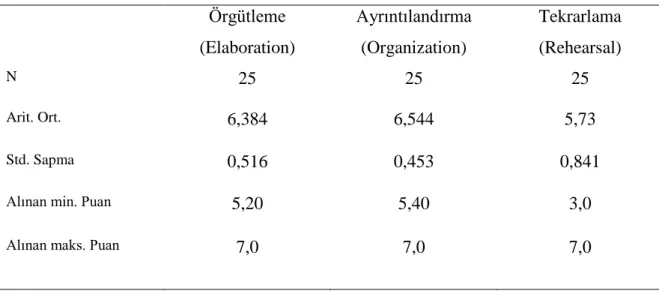 Tablo 4.5 Motivasyona İlişkin Stratejiler Ölçeği’nin Bilişsel Stratejiler Boyutuna İlişkin Betimsel  İstatistikler  Örgütleme  (Elaboration)  Ayrıntılandırma (Organization)  Tekrarlama (Rehearsal)  N  25  25  25  Arit