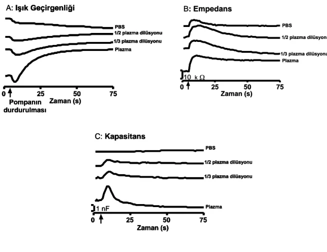 ġekil 2.10.  Eritrosit  süspansiyonlarının  pompanın  durdurulmasından  sonraki  ıĢık  geçirgenliği  (A),  empedans  (B)  ve  kapasitans  (C)  kayıtları