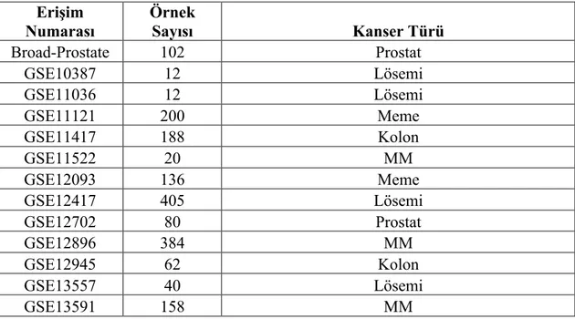 Tablo 3.1. Çalışmada kullanılan veri setleri ve ilişkili oldukları kanser türleri 