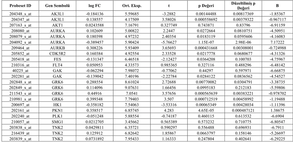 Tablo 4.2. GSE6477 Multiple Myeloma veri seti gen ekspresyonu farkı analizi sonuçları 