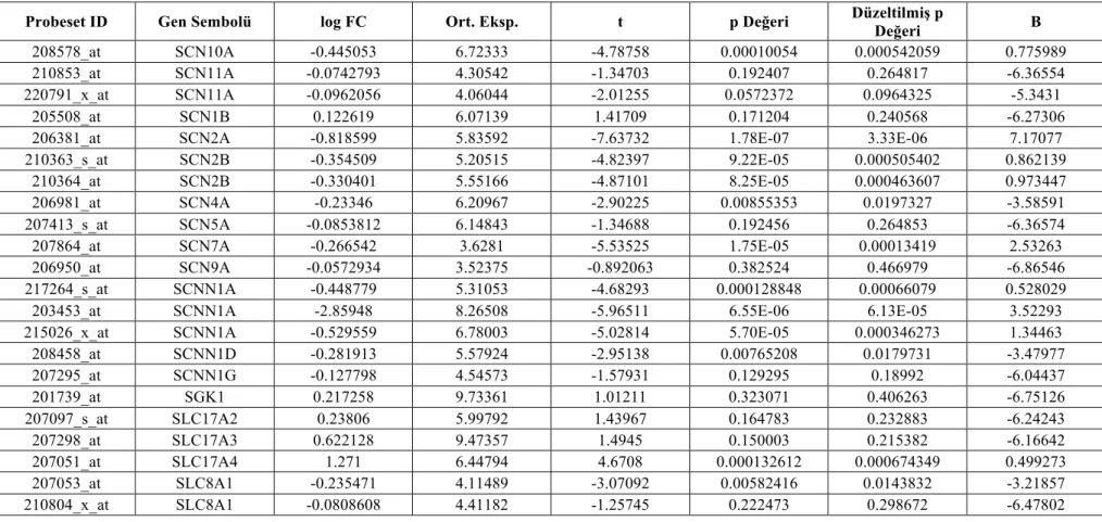 Tablo 4.3. GSE6344 Böbrek kanseri veri seti için gen ekspresyonu farkı analiz sonuçları 