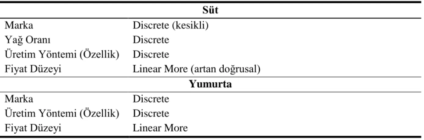 Tablo 3.5 Konjoint Analizinde Kullanılacak Değişkenlerin Faktör–Düzey İlişkileri  Süt 