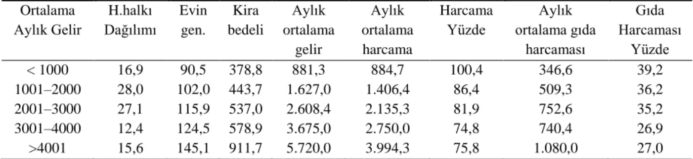 Tablo  4.3  Gelir  Gruplarına  Göre  Hanehalklarının  Aylık  Ortalama  Geliri,  Harcaması,  Gıda Harcaması ve Kira 