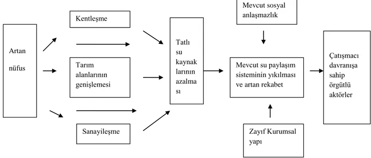 Şekil 1.5 Artan Su Talebi Ve “Çatışmacı Aktörler”in Ortaya Çıkışı 