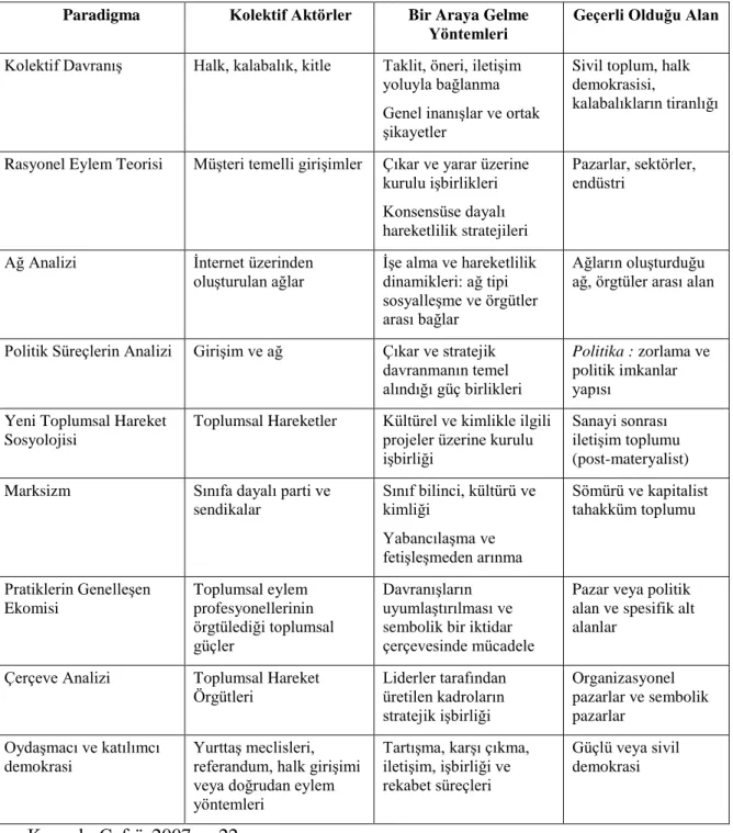 Tablo 2.2 Toplumsal Hareketlerle İlgili Temel Paradigmalar 