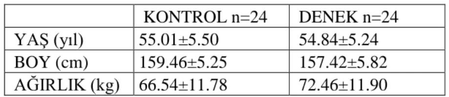 Çizelge 4.2 . Beden Kitle İndeksi parametresinin, gruplara ve zamana bağlı değişimi 