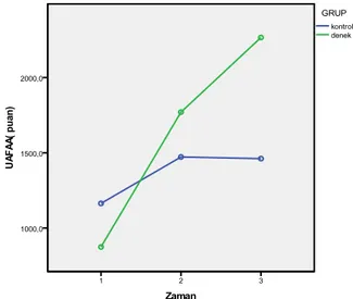 Çizelge 4.5. TEH,  FAZ, AEH, AS ve MET ortalamaları parametrelerinin, gruplara ve zamana bağlı  değişimi  n=24  ÖN TEST  ÖT-AT (p=)  ARA TEST  AT-ST (p=)  SON TEST  ÖT-ST (p=)  Zaman  TEH  ORT   KONTROL  2138.69±225.42  0.20  2047.77±386.39  0.73  2002.94±