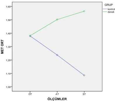 Çizelge 4.6. Kas kuvveti parametresinin (Kg) , gruplara ve zamana bağlı değişimi 