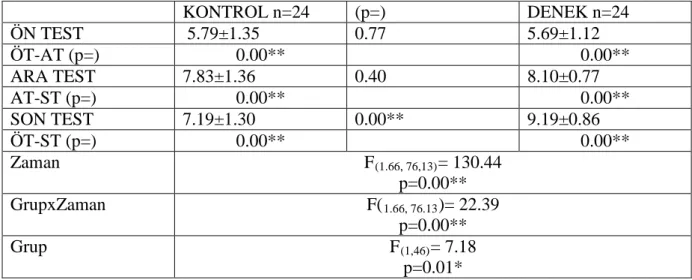 Çizelge 4.8.  Step Testi parametresinin, gruplara ve zamana bağlı değişimi 