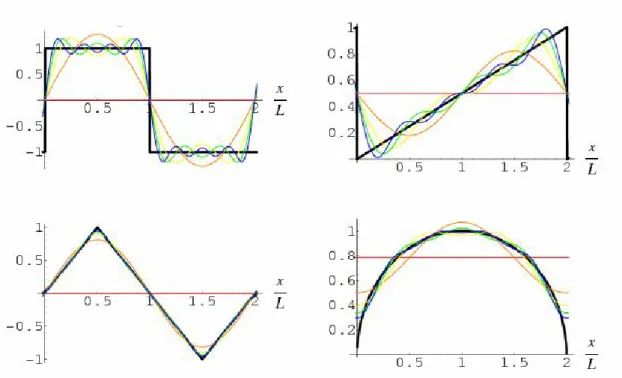 Şekil 2.15. Bazı sinyallerin sinüzoidal bileşenleri (Aygün  2006) 